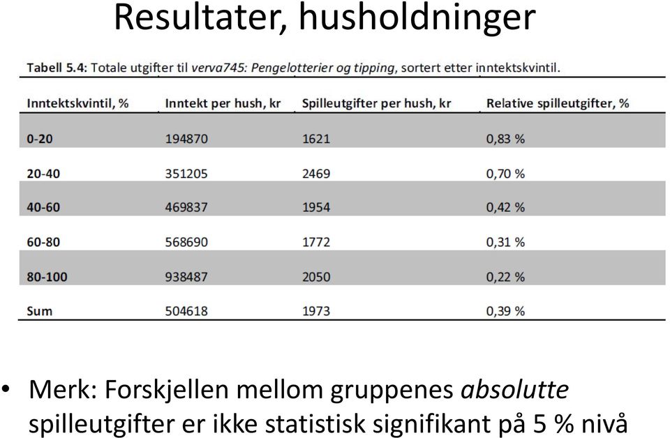 Forskjellen mellom gruppenes absolutte