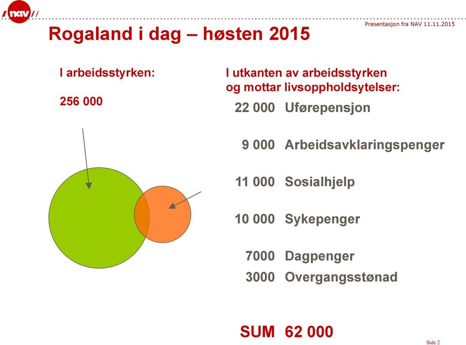 Uførepensjon 9 000 Arbeidsavklaringspenger 11 000 Sosialhjelp