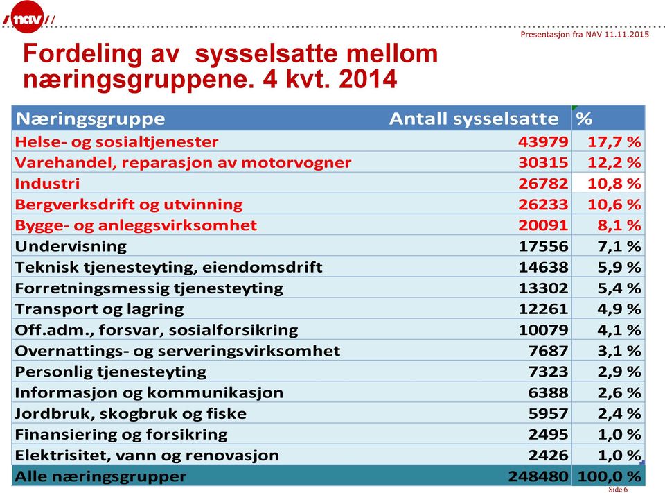 Bygge- og anleggsvirksomhet 20091 8,1 % Undervisning 17556 7,1 % Teknisk tjenesteyting, eiendomsdrift 14638 5,9 % Forretningsmessig tjenesteyting 13302 5,4 % Transport og lagring 12261 4,9 %