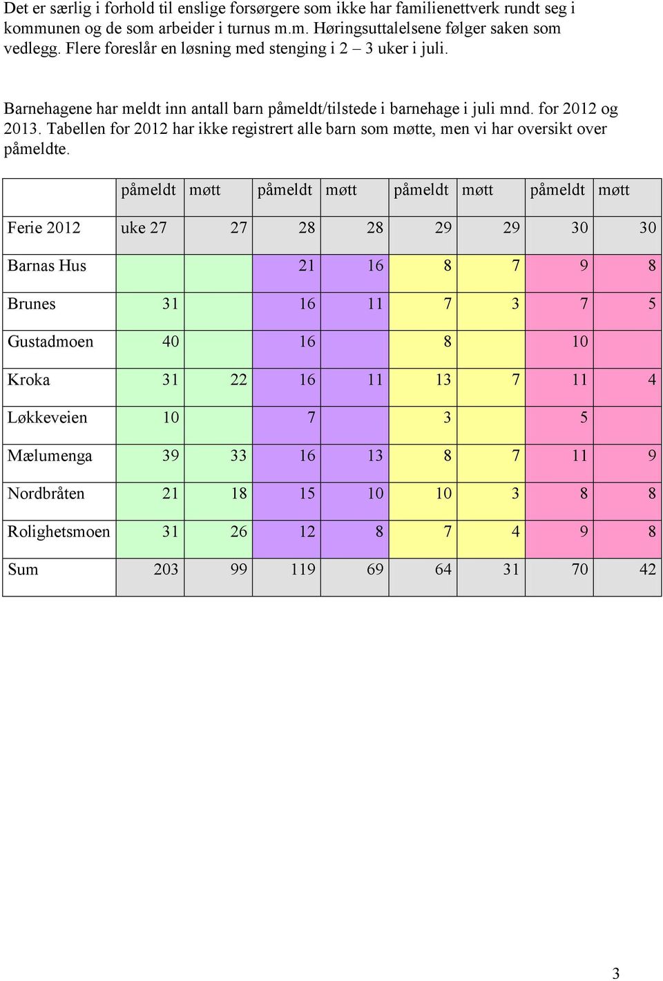 Tabellen for 2012 har ikke registrert alle barn som møtte, men vi har oversikt over påmeldte.