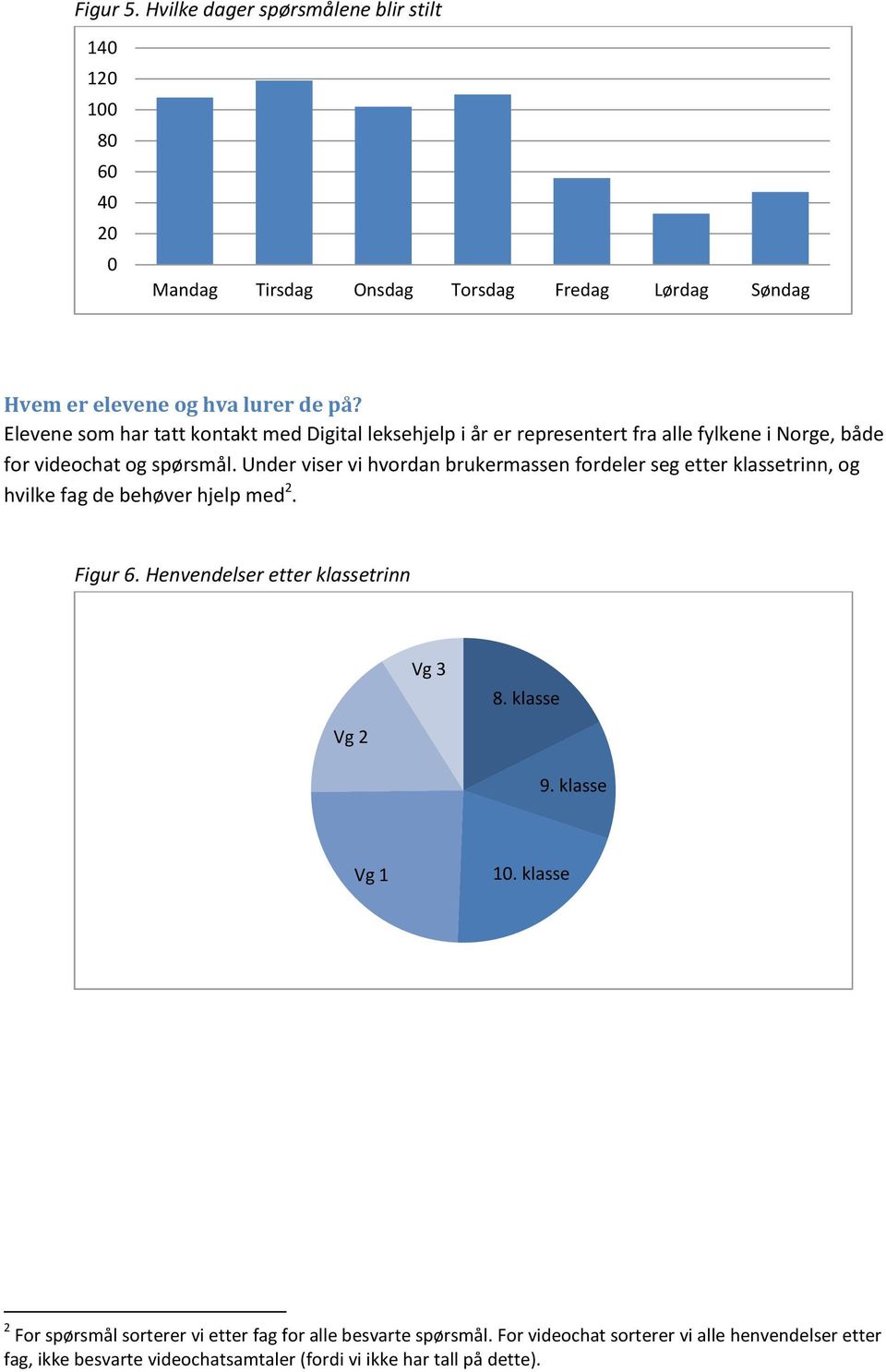 Under viser vi hvordan brukermassen fordeler seg etter klassetrinn, og hvilke fag de behøver hjelp med 2. Figur 6. Henvendelser etter klassetrinn Vg 3 8.