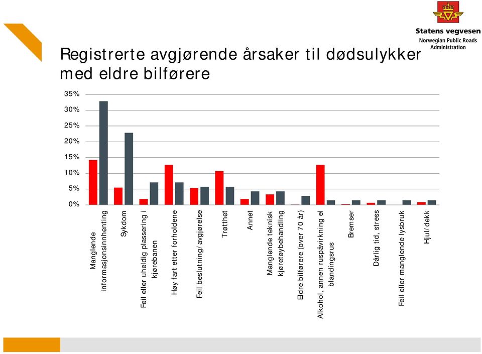 forholdene Feil beslutning/avgjørelse Trøtthet Annet Manglende teknisk kjøretøybehandling Eldre bilførere