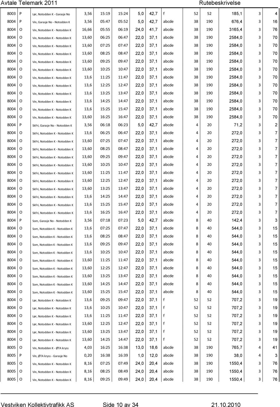 22,0 37,1 abcde 38 190 2584,0 3 70 8004 O Vin, Notodden K - Notodden K 13,60 08:25 08:47 22,0 37,1 abcde 38 190 2584,0 3 70 8004 O Vin, Notodden K - Notodden K 13,60 09:25 09:47 22,0 37,1 abcde 38