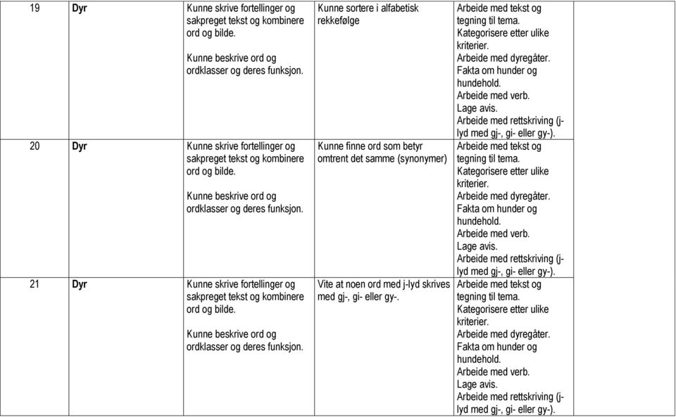 21 Dyr Kunne skrive fortellinger og sakpreget tekst og kombinere ord og bilde. Kunne beskrive ord og ordklasser og deres funksjon.