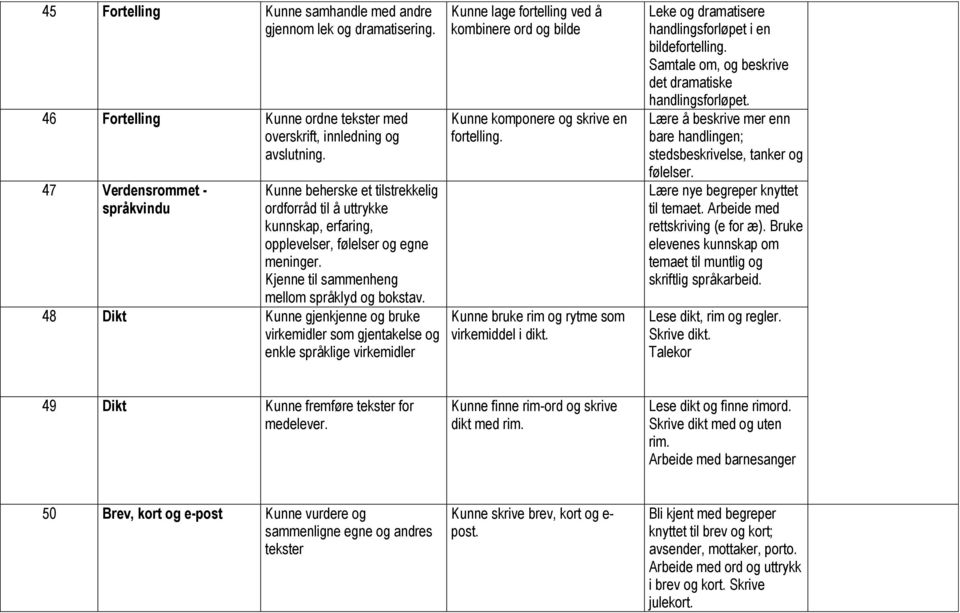 48 Dikt Kunne gjenkjenne og bruke virkemidler som gjentakelse og enkle språklige virkemidler Kunne lage fortelling ved å kombinere ord og bilde Kunne komponere og skrive en fortelling.