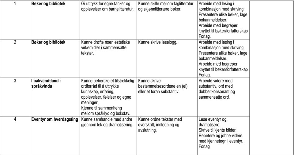 4 Eventyr om hverdagsting Kunne samhandle med andre gjennom lek og dramatisering. Kunne skille mellom faglitteratur og skjønnlitterære bøker. Kunne skrive leselogg.