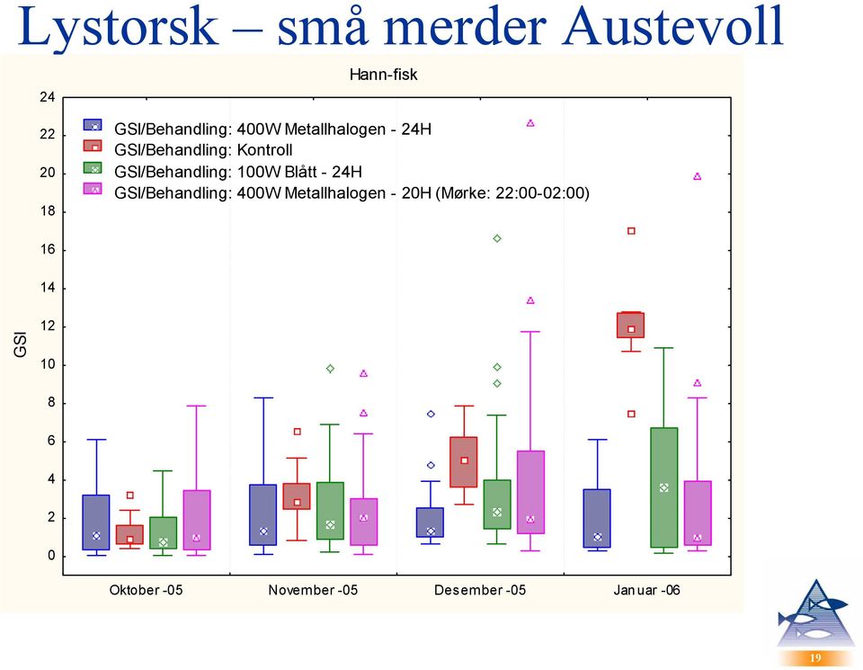 Blått - 24H GSI/Behandling: 4W Metallhalogen - 2H (Mørke: 22:-2:) 16