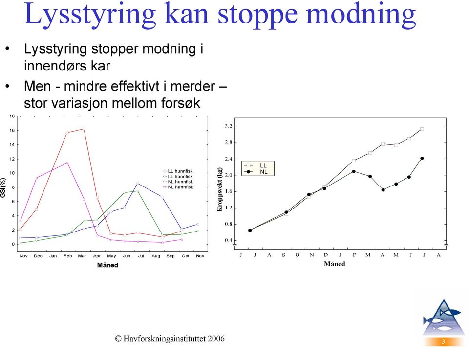 8 GSI(%) 12 1 8 6 LL hunnfisk LL hannfisk NL hunnfisk NL hannfisk Kroppsvekt (kg) 2.4 2. 1.6 1.