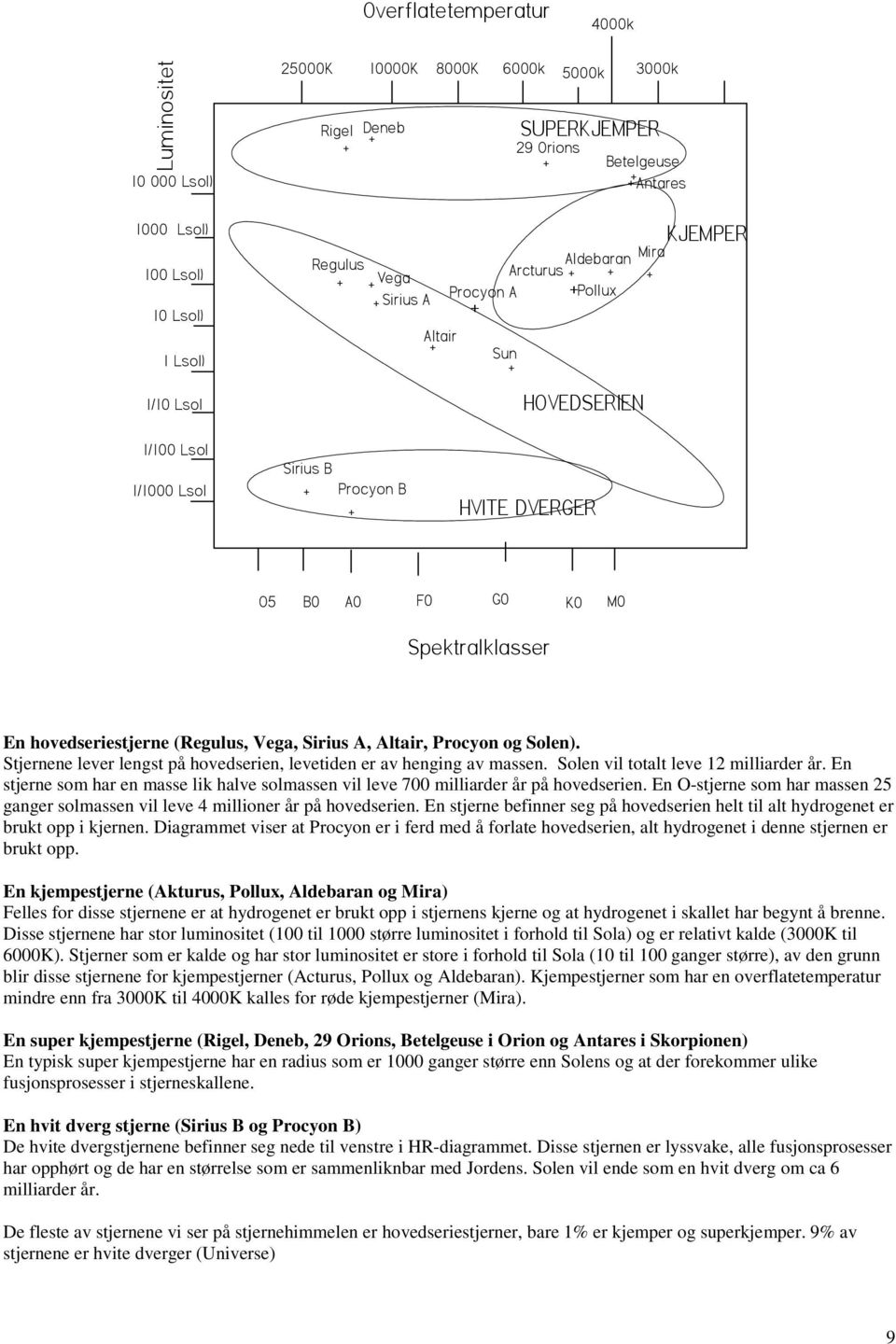 M0 Spektralklasser En hovedseriestjerne (Regulus, Vega, Sirius A, Altair, Procyon og Solen). Stjernene lever lengst på hovedserien, levetiden er av henging av massen.