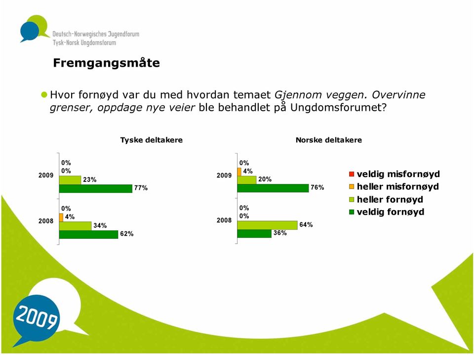 Tyske deltakere Norske deltakere 4% 23% 34% 62% 77% 4% veldig