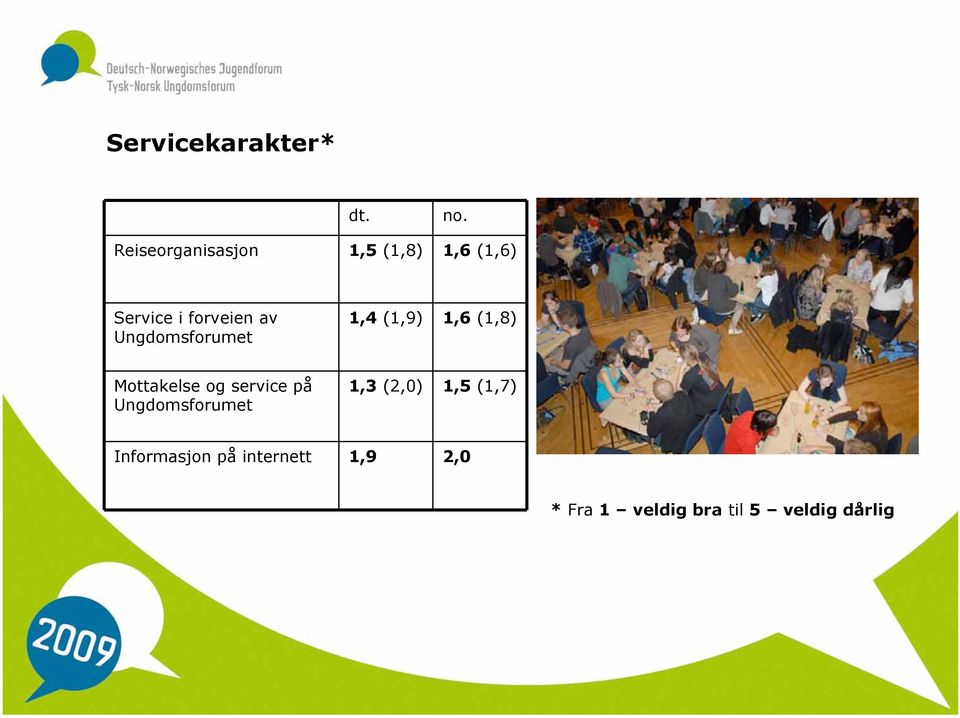 Ungdomsforumet 1,4 (1,9) 1,6 (1,8) Mottakelse og service på