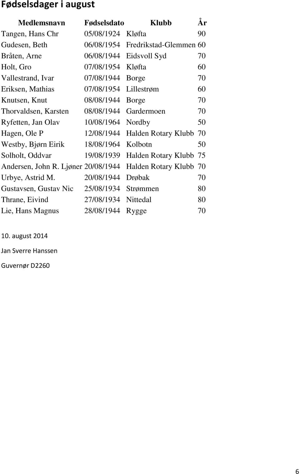 10/08/1964 Nordby 50 Hagen, Ole P 12/08/1944 Halden Rotary Klubb 70 Westby, Bjørn Eirik 18/08/1964 Kolbotn 50 Solholt, Oddvar 19/08/1939 Halden Rotary Klubb 75 Andersen, John R.