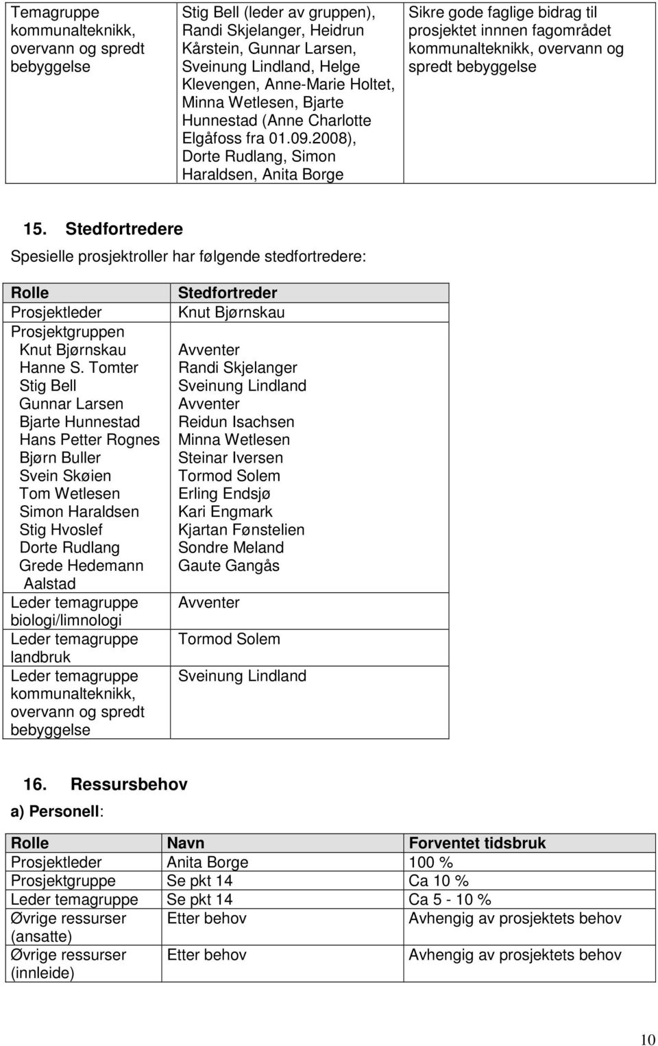 2008), Dorte Rudlang, Simon Haraldsen, Anita Borge Sikre gode faglige bidrag til prosjektet innnen fagområdet kommunalteknikk, overvann og spredt bebyggelse 15.