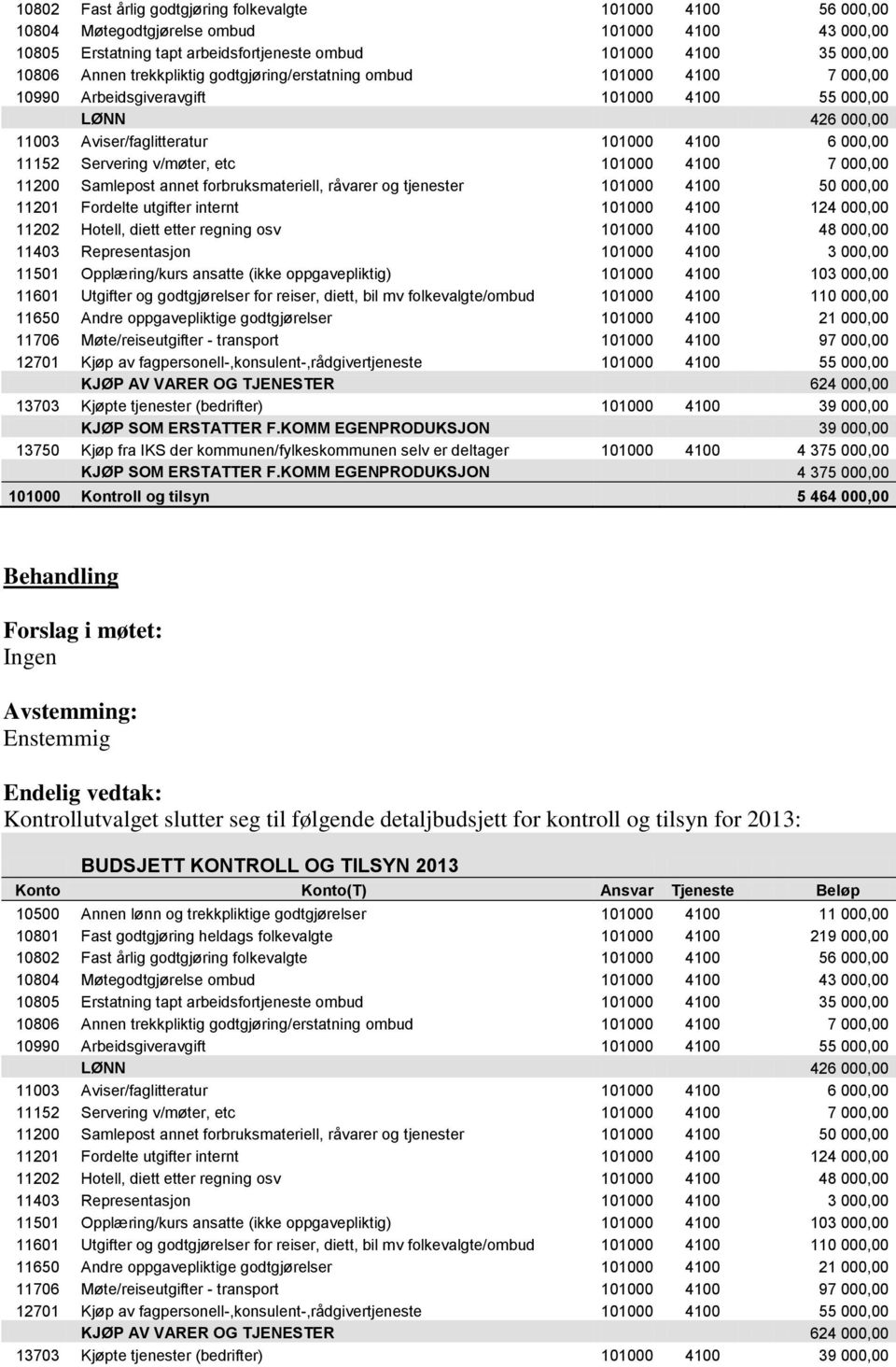 etc 101000 4100 7 000,00 11200 Samlepost annet forbruksmateriell, råvarer og tjenester 101000 4100 50 000,00 11201 Fordelte utgifter internt 101000 4100 124 000,00 11202 Hotell, diett etter regning