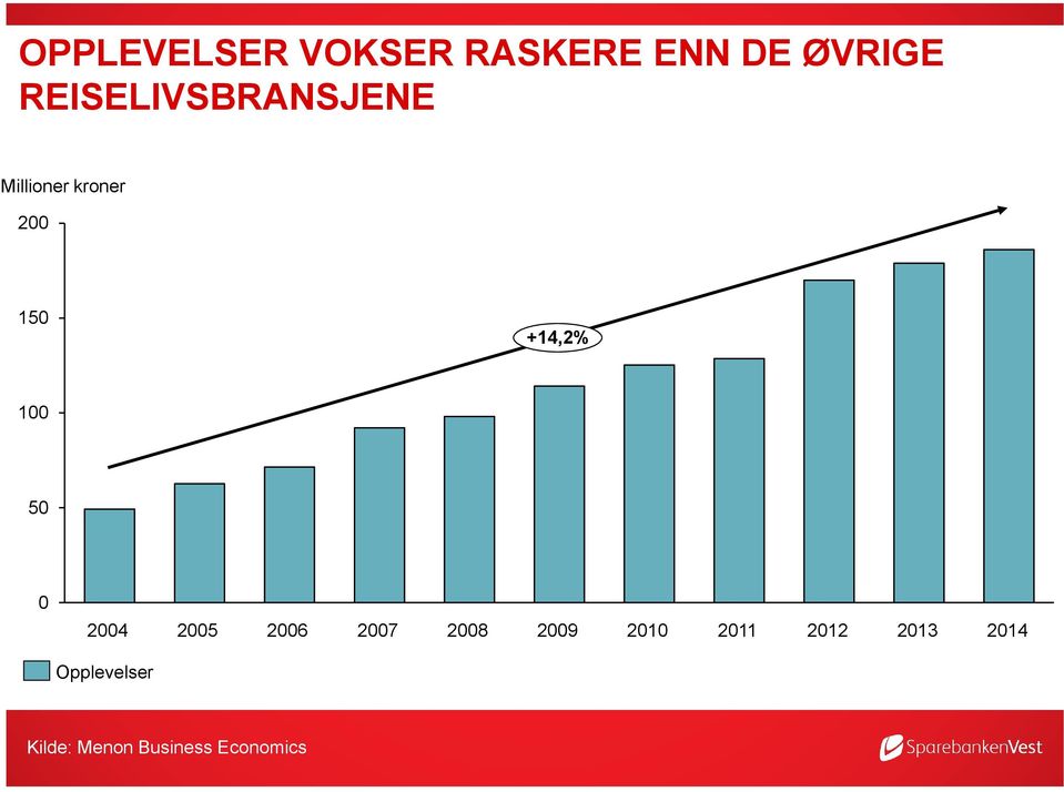 +14,2% 100 50 0 2004 Opplevelser 2005 2006 2007