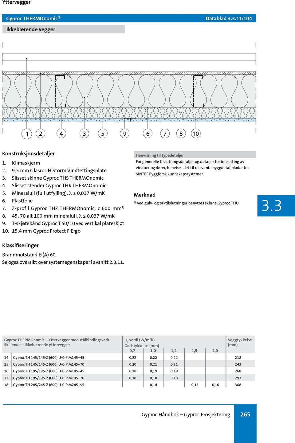 T-skjøtebånd Gyproc T 50/10 ved vertikal plateskjøt 10. 15,4 mm Gyproc Protect F Ergo Klassifiseringer Brannmotstand EI(A) 60 Se også oversikt over systemegenskaper i avsnitt 2.3.11.