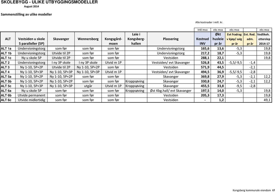 etterslep 5 paralleller (5P) moen hallen INV pr år pr år pr år 2014-17 ALT 1a Undervisningstorg som før som før som før Undervisningstorg 165,6 13,6-5,3 19,8 ALT 1b Undervisningstorg Utvide til 2P