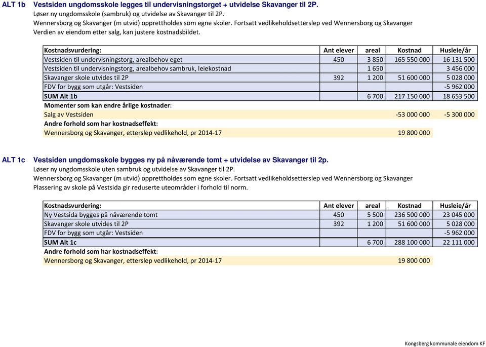 Vestsiden til undervisningstorg, arealbehov eget 450 3850 165550000 16131500 Vestsiden til undervisningstorg, arealbehov sambruk, leiekostnad 1650 3456000 Skavanger skole utvides til 2P 392 1200