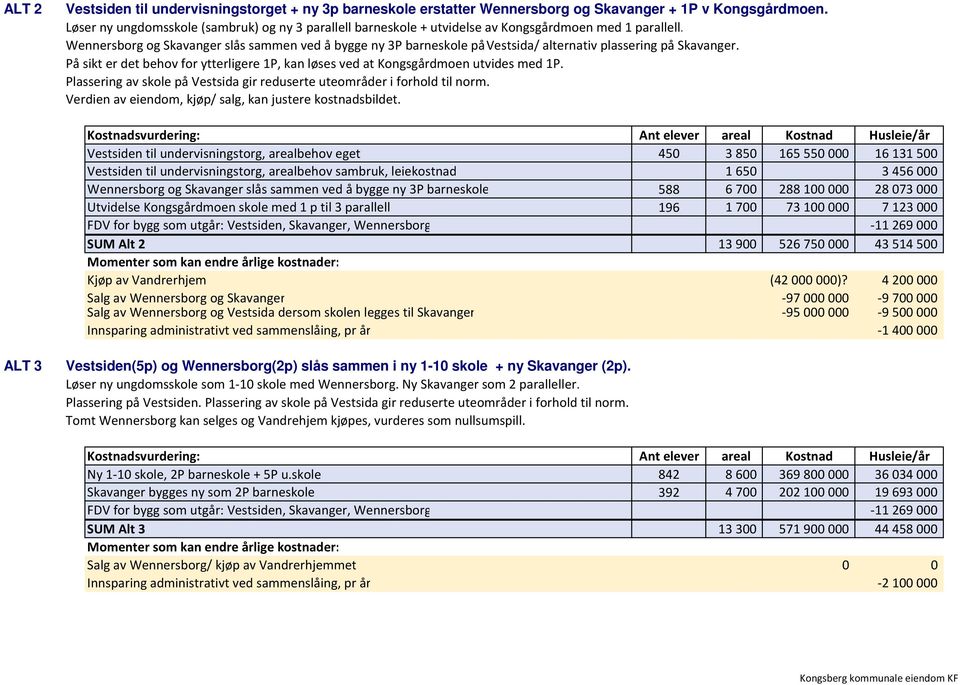 Wennersborg og Skavanger slås sammen ved å bygge ny 3P barneskole på Vestsida/ alternativ plassering på Skavanger.