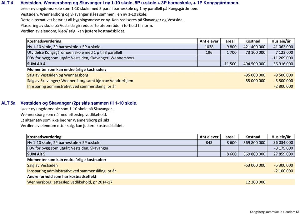 Dette alternativet betyr at all bygningsmasse er ny. Kan realiseres på Skavanger og Vestsida. Verdien av eiendom, kjøp/ salg, kan justere kostnadsbildet. Ny 1-10 skole, 3P barneskole + 5P u.