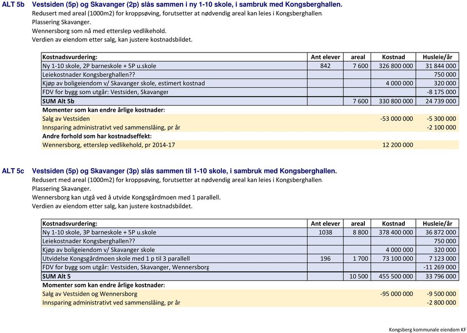 Ny 1-10 skole, 2P barneskole + 5P u.skole 842 7600 326800000 31844000 Leiekostnader Kongsberghallen?