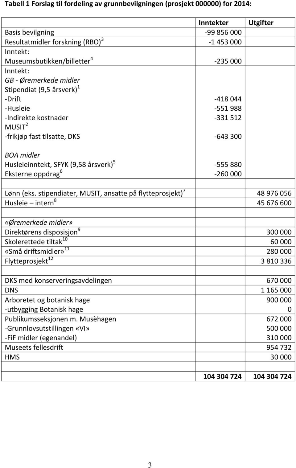 Husleieinntekt, SFYK (9,58 årsverk) 5 Eksterne oppdrag 6-555 880-260 000 Lønn (eks.