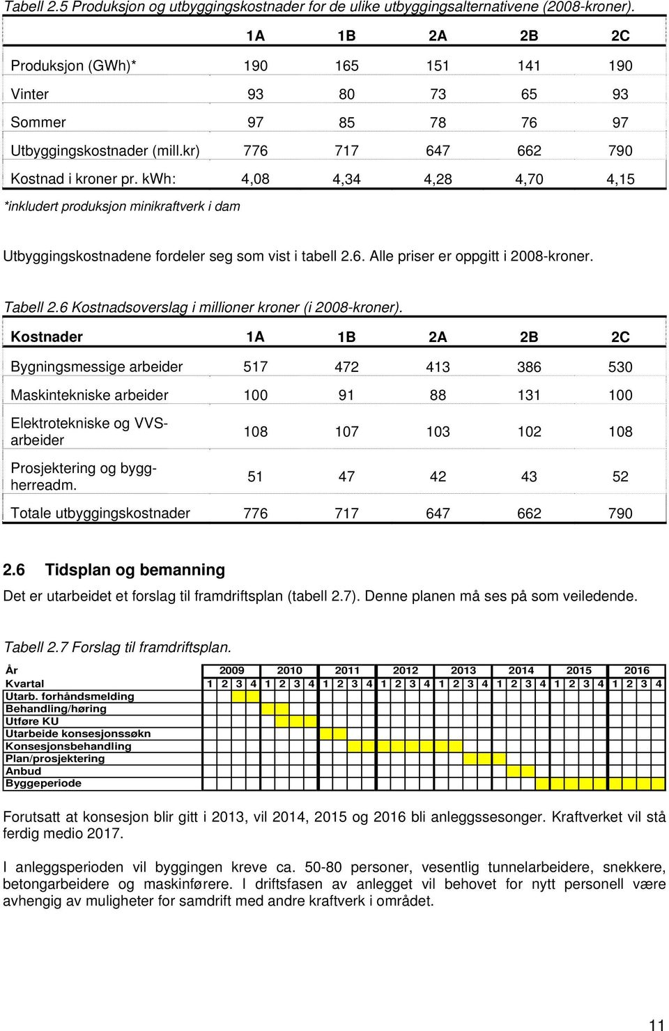kwh: 4,08 4,34 4,28 4,70 4,15 *inkludert produksjon minikraftverk i dam Utbyggingskostnadene fordeler seg som vist i tabell 2.6. Alle priser er oppgitt i 2008-kroner. Tabell 2.