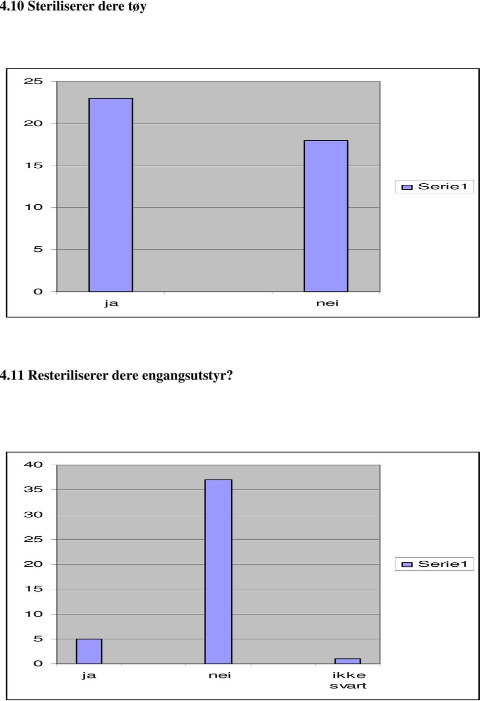 11 Resteriliserer dere