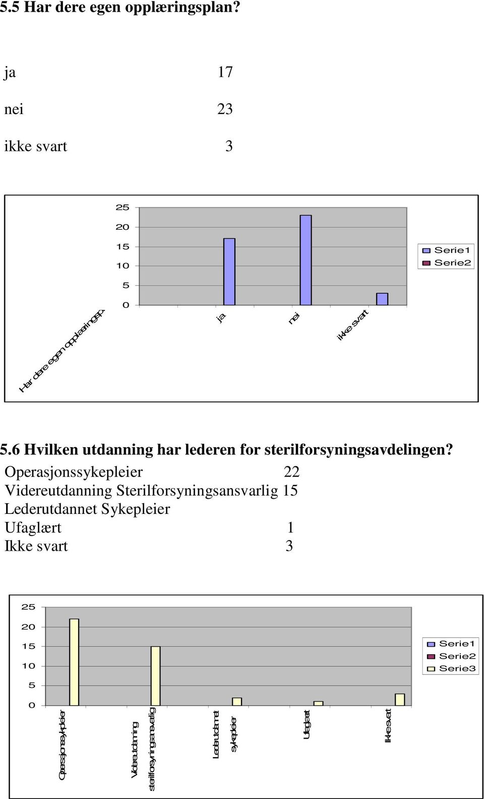 Operasjonssykepleier 22 Videreutdanning Sterilforsyningsansvarlig 1 Lederutdannet Sykepleier Ufaglært