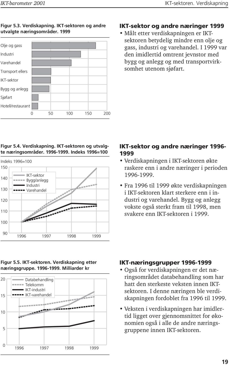 I 1999 var den imidlertid omtrent jevnstor med bygg og anlegg og med transportvirksomhet utenom sjøfart. IKT-sektor Bygg og anlegg Sjøfart Hotell/restaurant 0 50 100 150 200 Figur 5.4. Verdiskapning.