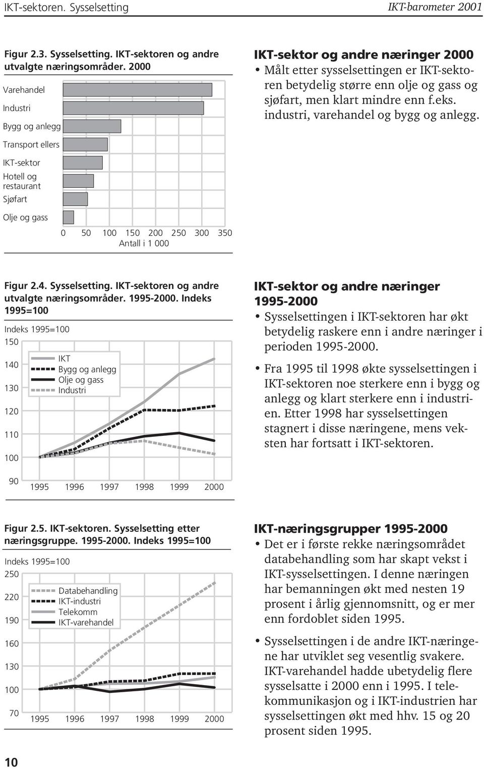 industri, varehandel og bygg og anlegg. Transport ellers IKT-sektor Hotell og restaurant Sjøfart Olje og gass 0 50 100 150 200 250 300 350 Antall i 1 000 Figur 2.4. Sysselsetting.