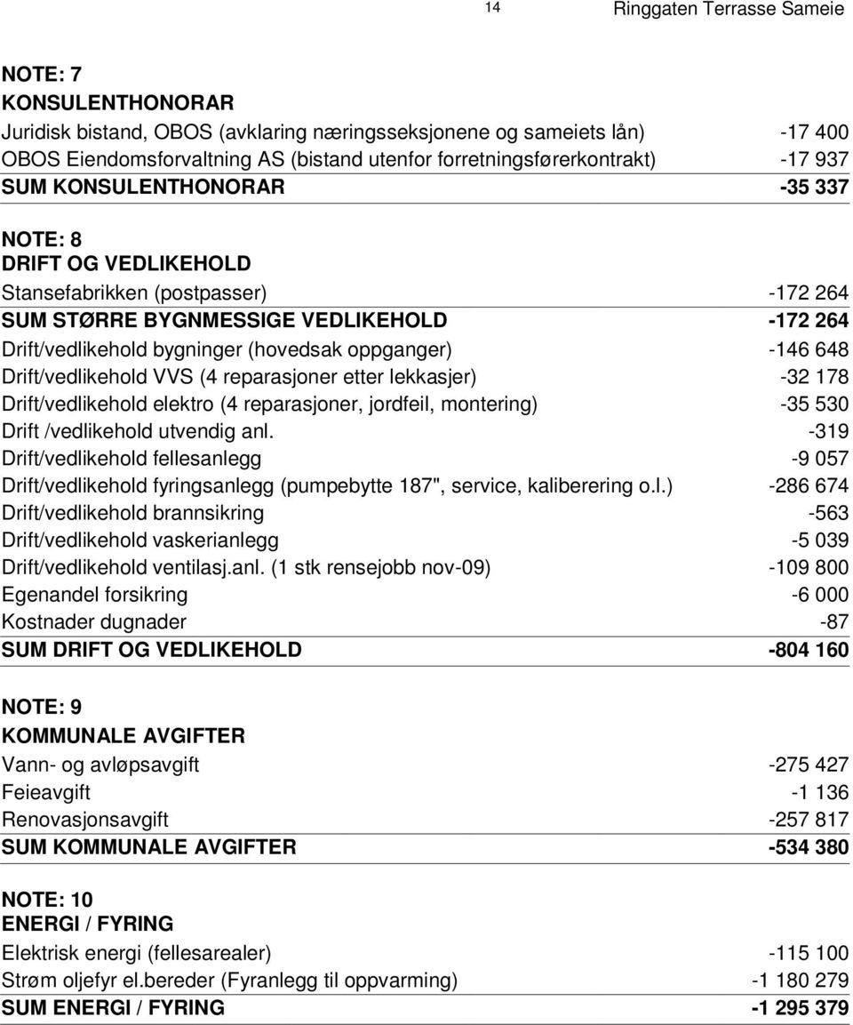 I G E V E D L I K E H O L D -172 264 Drift/vedlikehold bygninger (hovedsak oppganger) -146 648 Drift/vedlikehold VVS (4 reparasjoner etter lekkasjer) -32 178 Drift/vedlikehold elektro (4