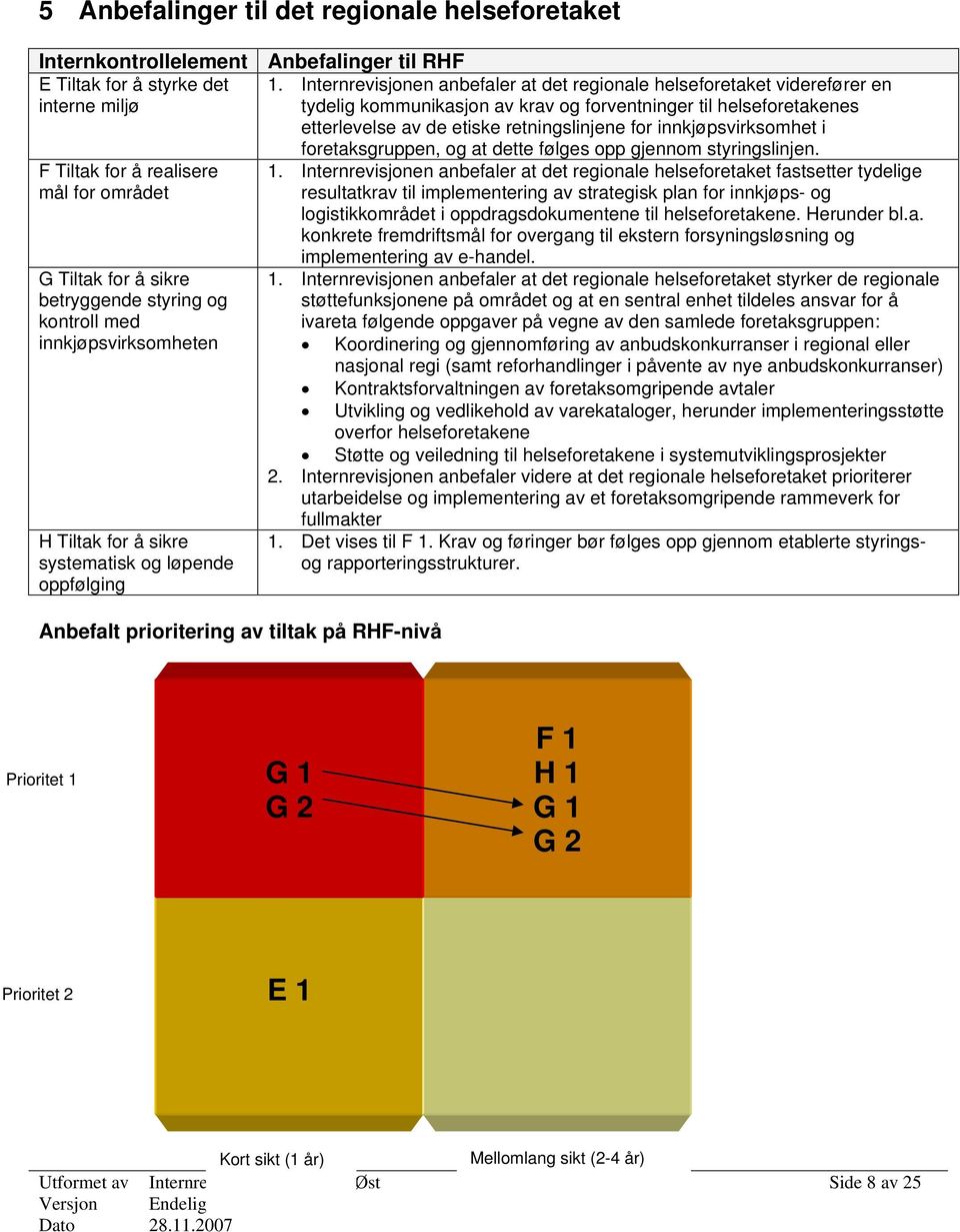 for innkjøpsvirksomhet i F Tiltak for å realisere mål for området G Tiltak for å sikre betryggende styring og kontroll med innkjøpsvirksomheten H Tiltak for å sikre systematisk og løpende oppfølging