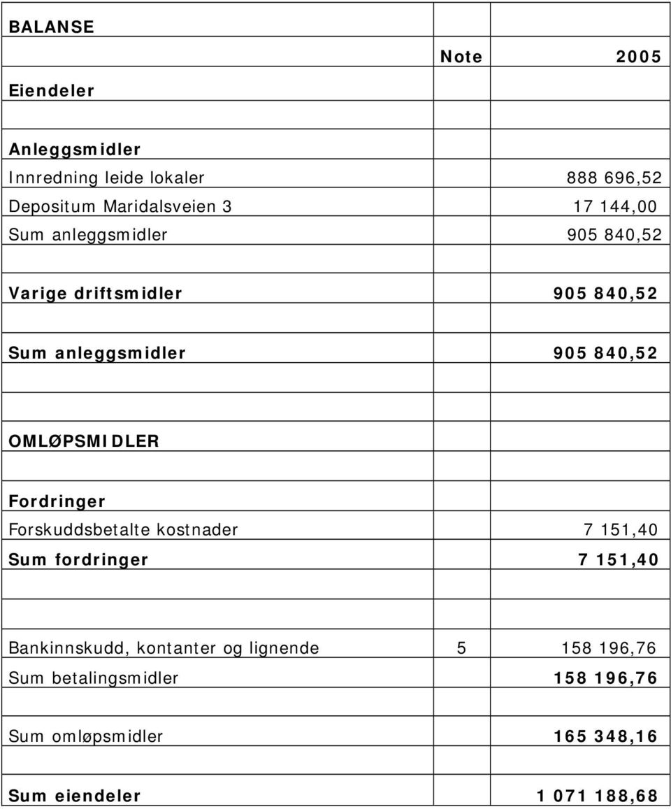 OMLØPSMIDLER Fordringer Forskuddsbetalte kostnader 7 151,40 Sum fordringer 7 151,40 Bankinnskudd,