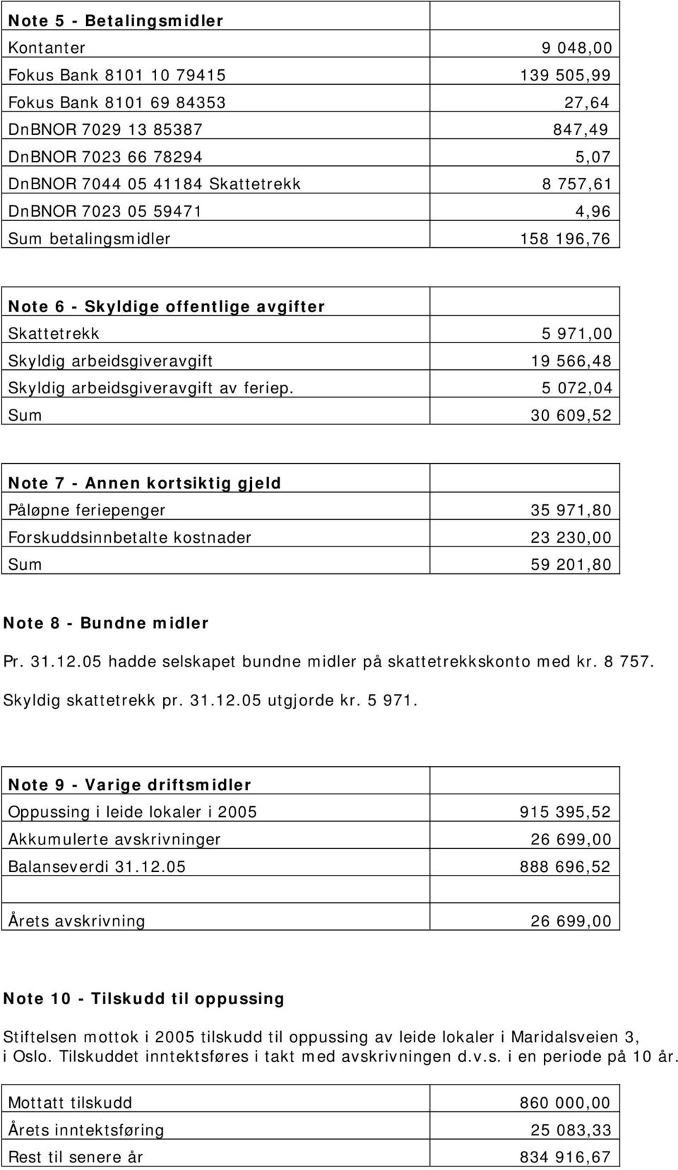 5 072,04 Sum 30 609,52 Note 7 - Annen kortsiktig gjeld Påløpne feriepenger 35 971,80 Forskuddsinnbetalte kostnader 23 230,00 Sum 59 201,80 Note 8 - Bundne midler Pr. 31.12.