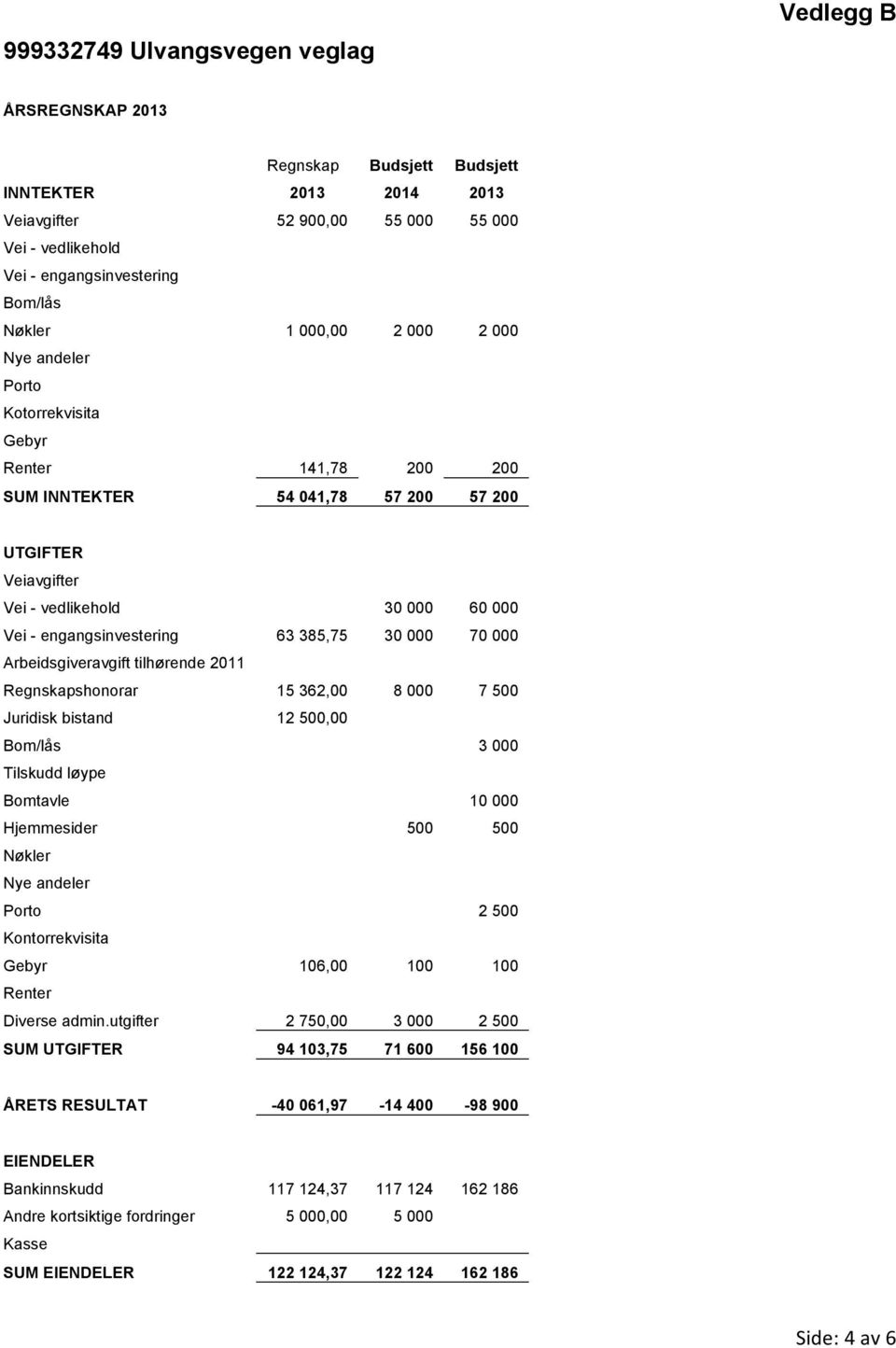 engangsinvestering 63 385,75 30 000 70 000 Arbeidsgiveravgift tilhørende 2011 Regnskapshonorar 15 362,00 8 000 7 500 Juridisk bistand 12 500,00 Bom/lås 3 000 Tilskudd løype 0 Bomtavle 0 10 000