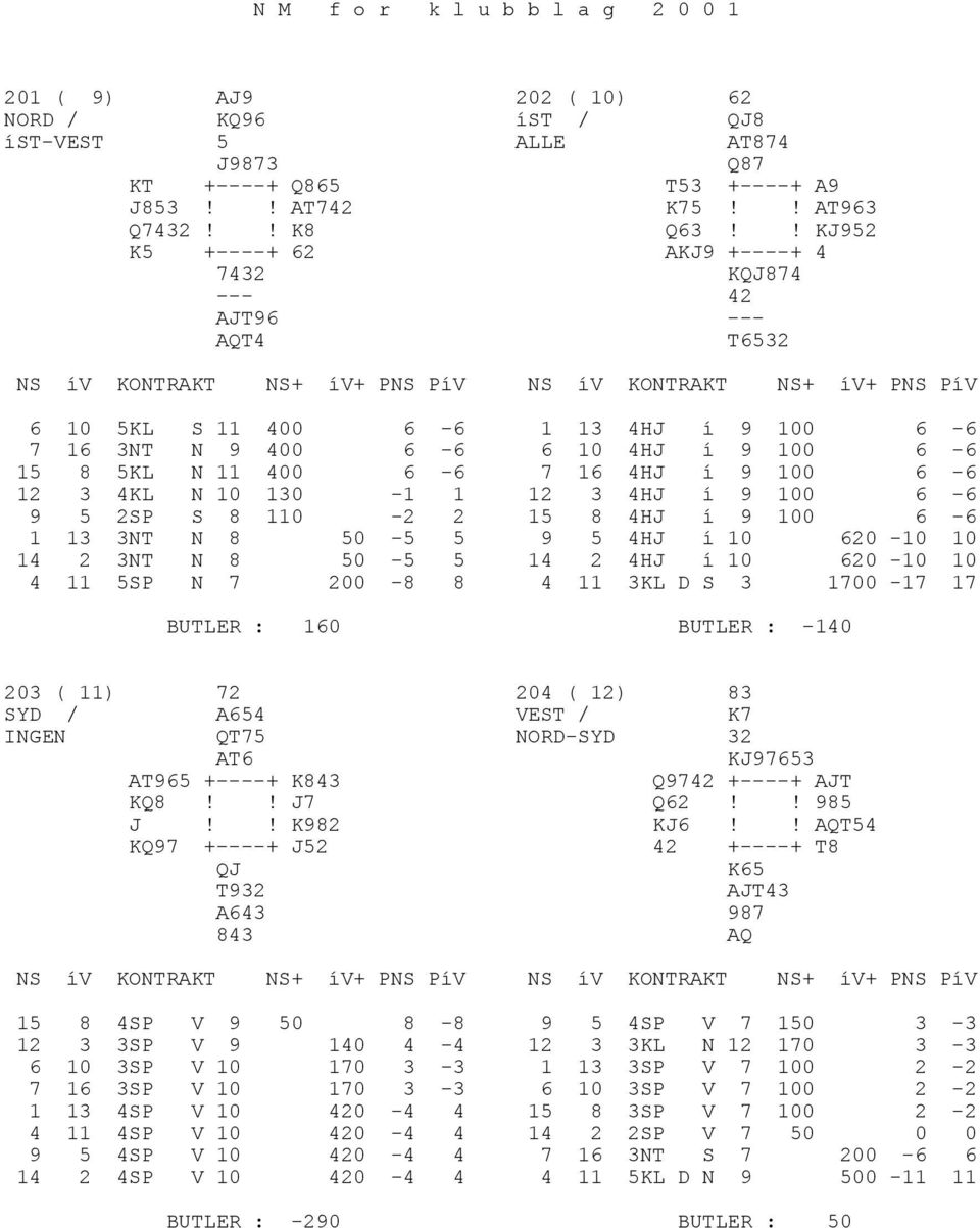6-6 12 3 4KL N 10 130-1 1 12 3 4HJ í 9 100 6-6 9 5 2SP S 8 110-2 2 15 8 4HJ í 9 100 6-6 1 13 3NT N 8 50-5 5 9 5 4HJ í 10 620-10 10 14 2 3NT N 8 50-5 5 14 2 4HJ í 10 620-10 10 4 11 5SP N 7 200-8 8 4