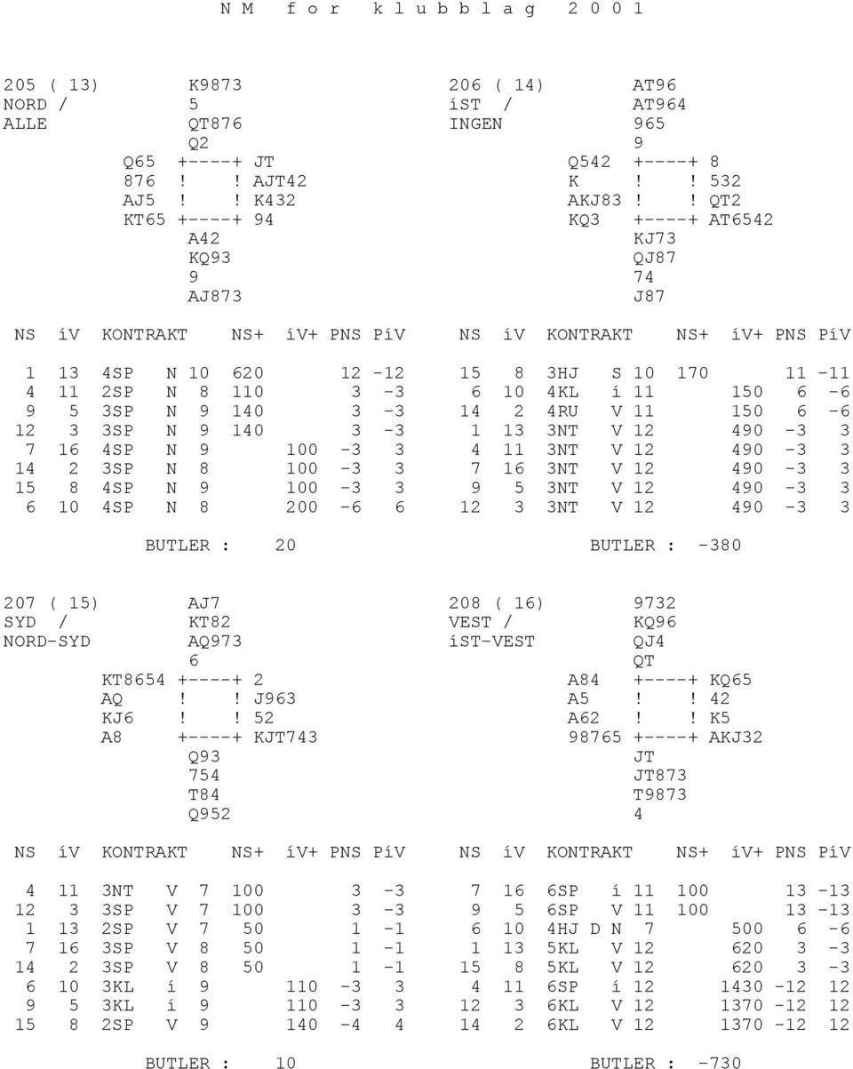 150 6-6 12 3 3SP N 9 140 3-3 1 13 3NT V 12 490-3 3 7 16 4SP N 9 100-3 3 4 11 3NT V 12 490-3 3 14 2 3SP N 8 100-3 3 7 16 3NT V 12 490-3 3 15 8 4SP N 9 100-3 3 9 5 3NT V 12 490-3 3 6 10 4SP N 8 200-6 6