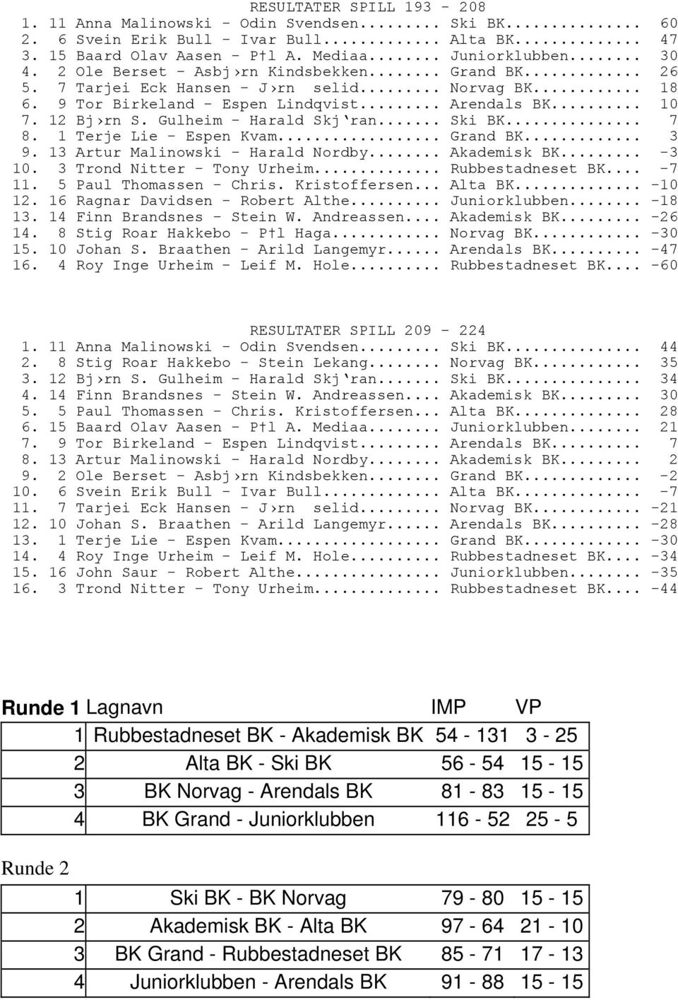 Gulheim - Harald Skj ran... Ski BK... 7 8. 1 Terje Lie - Espen Kvam... Grand BK... 3 9. 13 Artur Malinowski - Harald Nordby... Akademisk BK... -3 10. 3 Trond Nitter - Tony Urheim... Rubbestadneset BK.