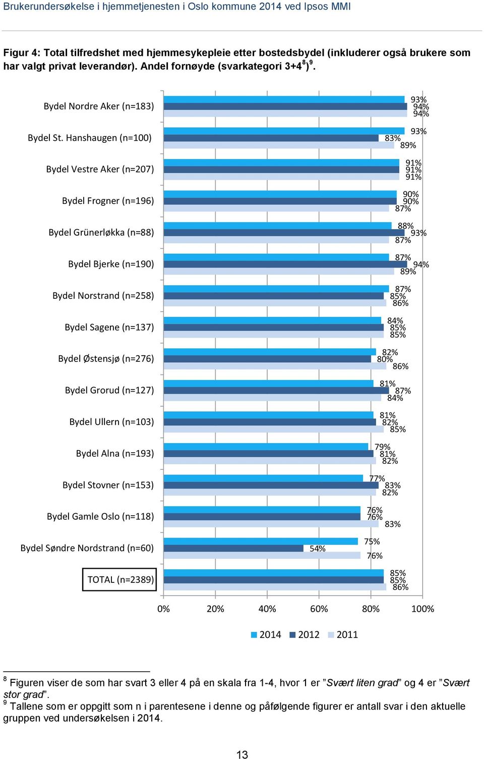 (n=127) Bydel Ullern (n=103) Bydel Alna (n=193) Bydel Stovner (n=153) Bydel Gamle Oslo (n=118) Bydel Søndre Nordstrand (n=60) TOTAL (n=2389) 54% 93% 94% 94% 93% 83% 89% 91% 91% 91% 90% 90% 87% 88%