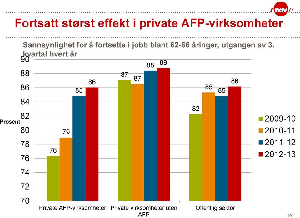 kvartal hvert år 90 88 86 84 82 80 78 76 74 72 70 76 79 85 86 87 87 88 89