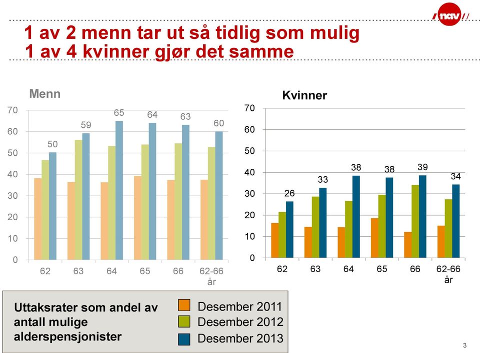 10 0 62 63 64 65 66 62-66 år 0 62 63 64 65 66 62-66 år Uttaksrater som andel