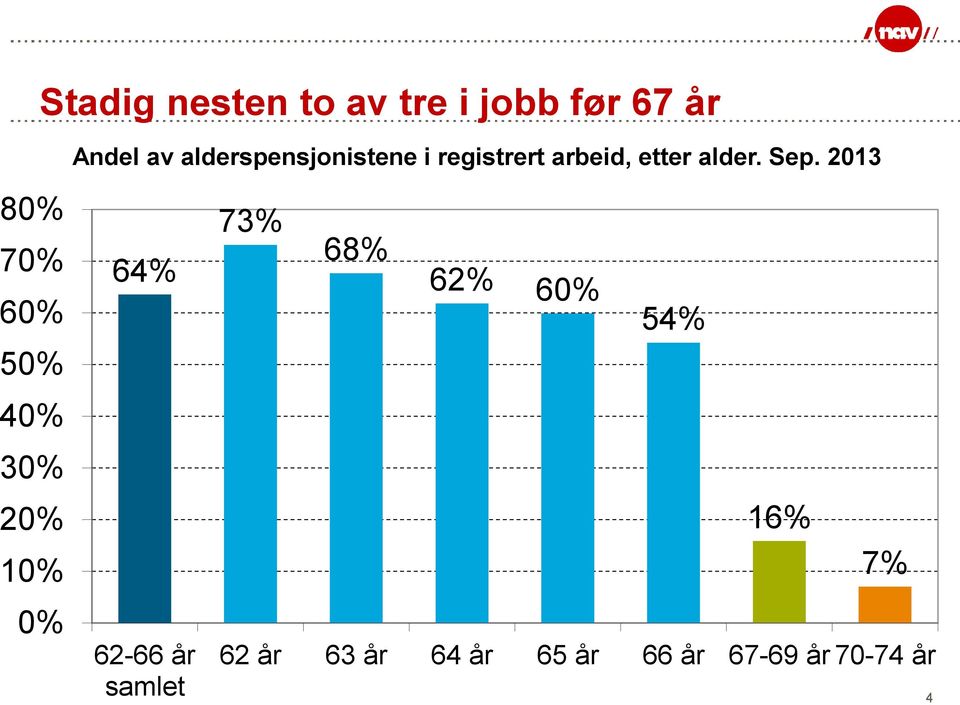 2013 80% 70% 60% 50% 40% 30% 20% 10% 0% 64% 62-66 år samlet