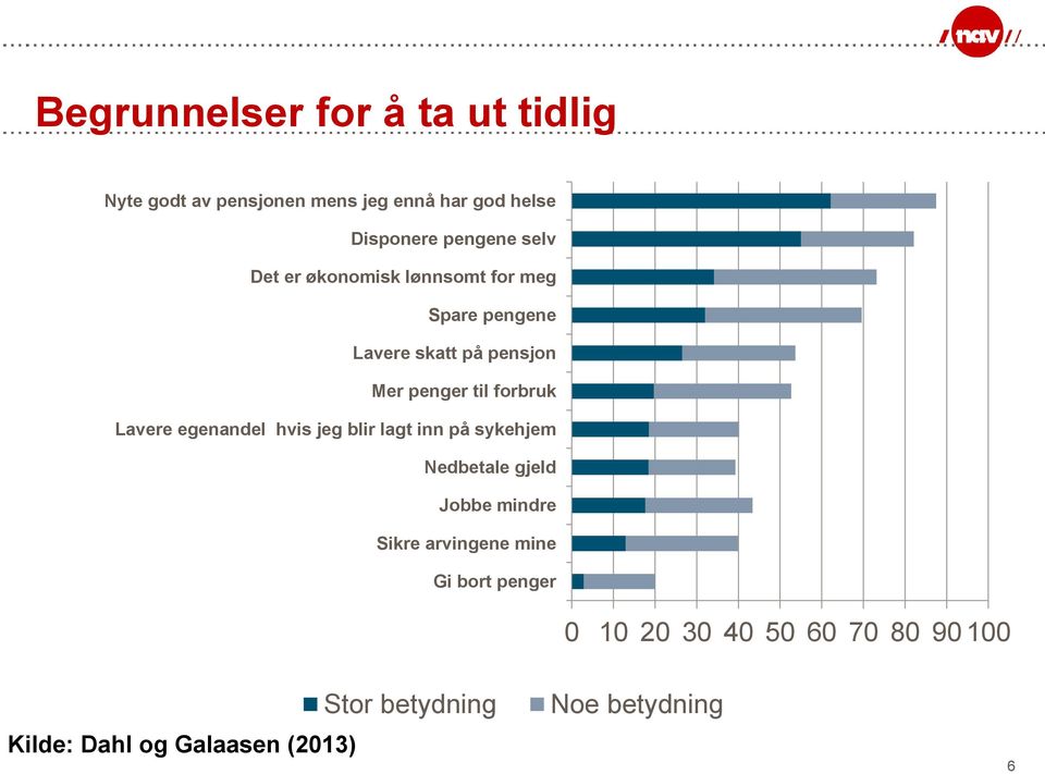 Lavere egenandel hvis jeg blir lagt inn på sykehjem Nedbetale gjeld Jobbe mindre Sikre arvingene mine