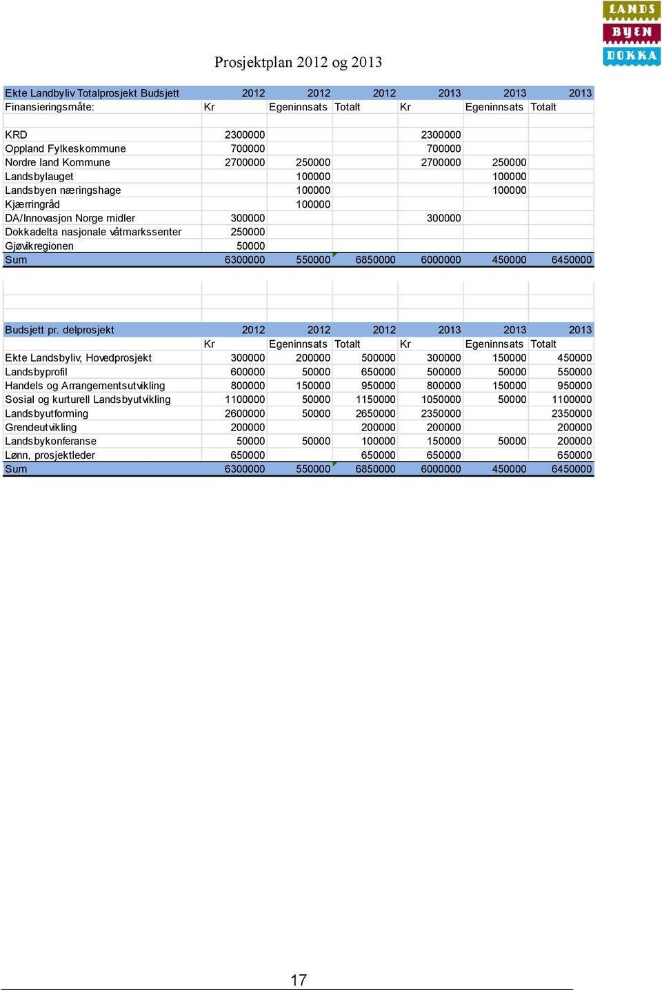 250000 Gjøvikregionen 50000 Sum 6300000 550000 6850000 6000000 450000 6450000 Budsjett pr.