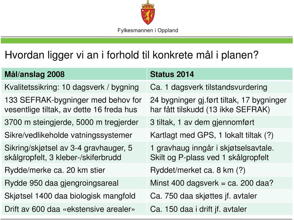 ført tiltak, 17 bygninger har fått tilskudd (13 ikke SEFRAK) 3700 m steingjerde, 5000 m tregjerder 3 tiltak, 1 av dem gjennomført Sikre/vedlikeholde vatningssystemer Kartlagt med GPS, 1 lokalt tiltak