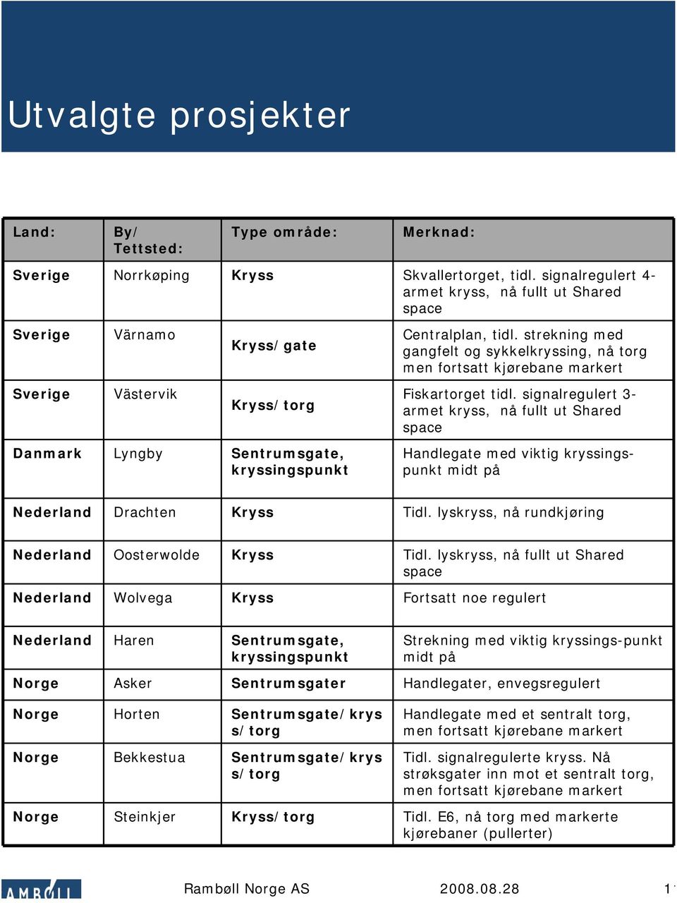 strekning med gangfelt og sykkelkryssing, nå torg men fortsatt kjørebane markert Sverige Västervik Kryss/torg Danmark Lyngby Sentrumsgate, kryssingspunkt Fiskartorget tidl.