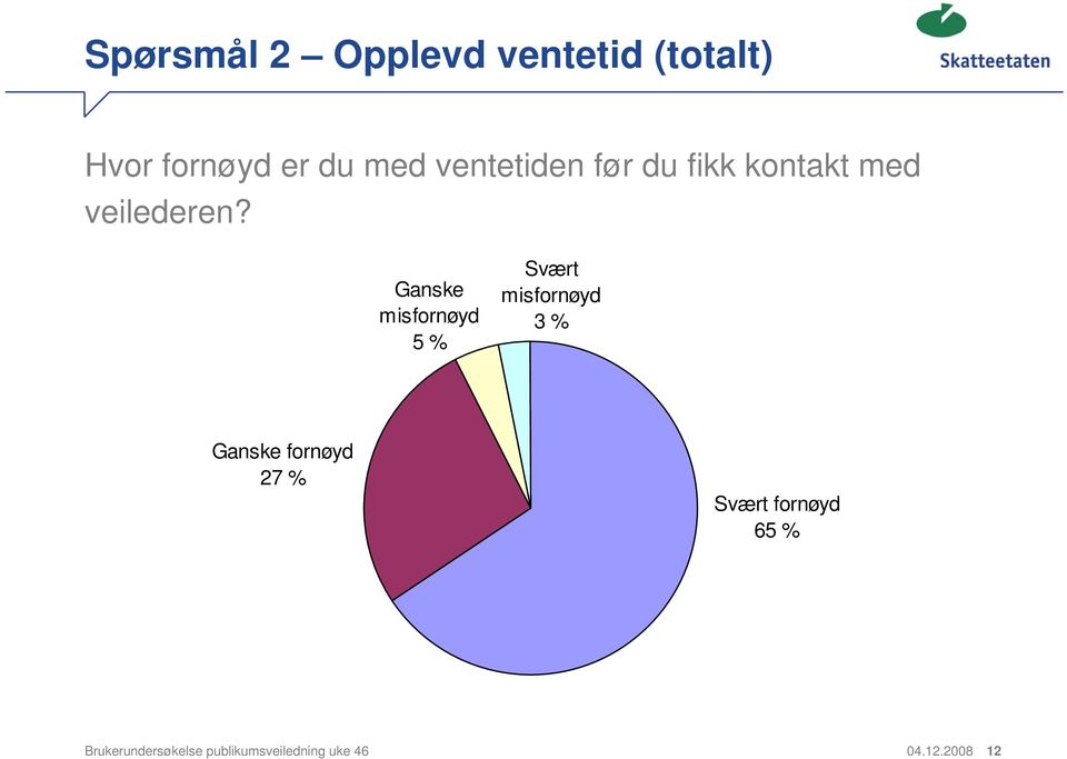 Ganske misfornøyd 5 % Svært misfornøyd 3 % Ganske fornøyd 27