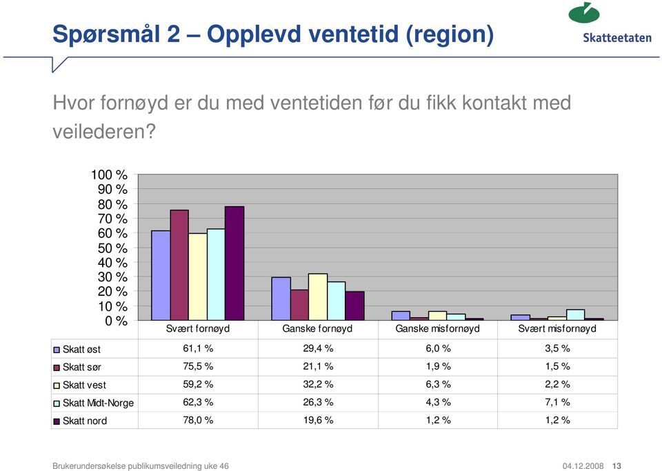 Skatt øst 61,1 % 29,4 % 6,0 % 3,5 % Skatt sør 75,5 % 21,1 % 1,9 % 1,5 % Skatt vest 59,2 % 32,2 % 6,3 % 2,2 % Skatt