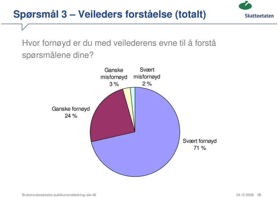 Ganske misfornøyd 3 % Svært misfornøyd 2 % Ganske fornøyd 24 %